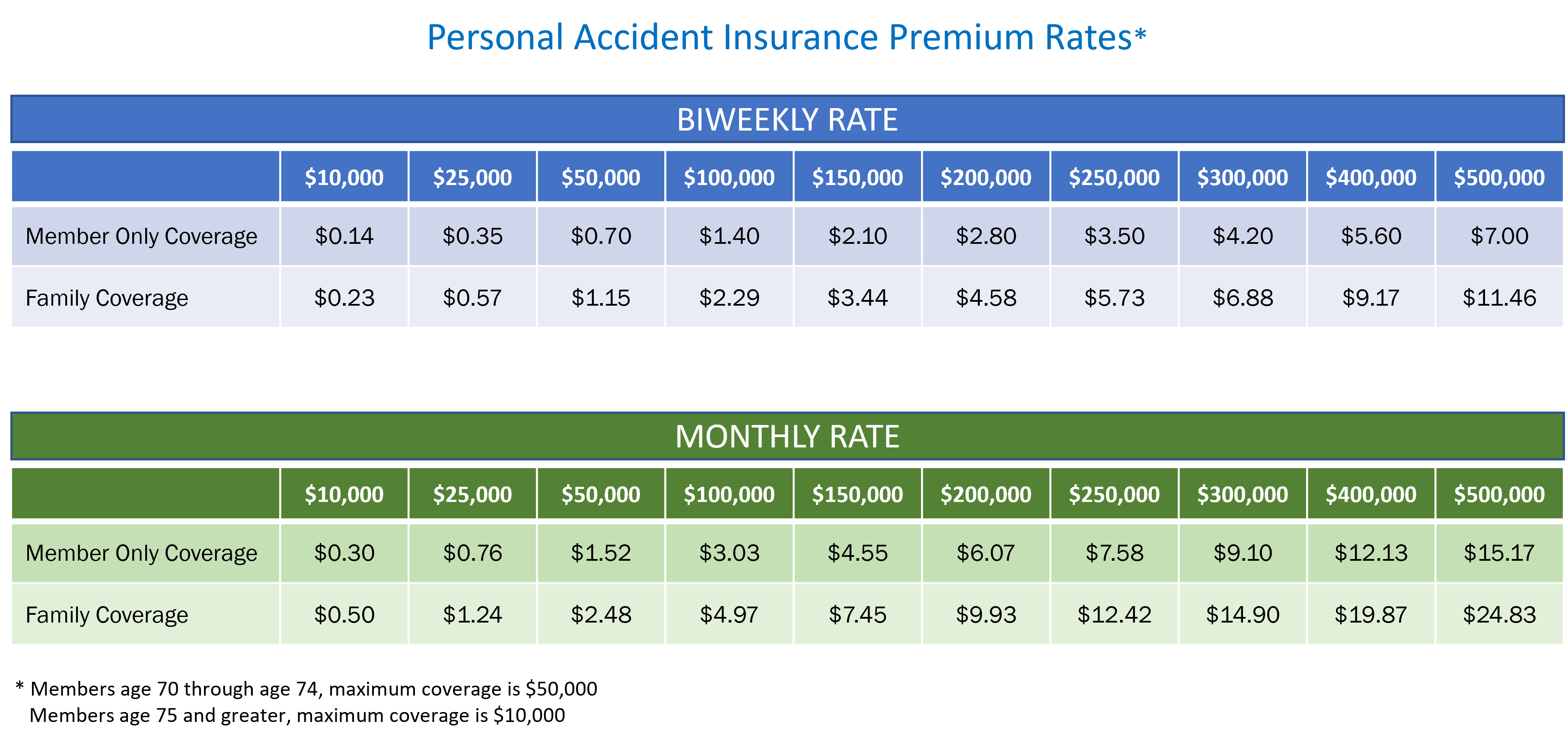 Biweekly and Monthly Rate Charts